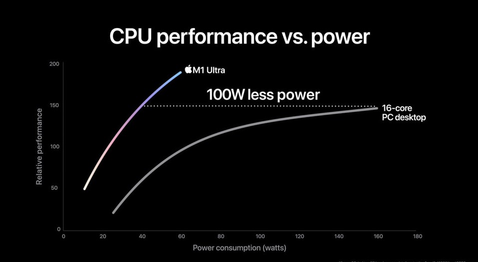 M1 Ultra는 100와트 절감된 전력을 소비해 16코어 PC 데스크탑 칩의 최대 성능과 동일한 성능을 발휘한다
