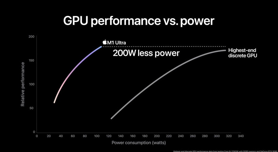 M1 Ultra는 64코어 GPU를 장착해 현존 최고급 PC GPU 대비 더 빠른 성능을 200와트 절감된 전력으로 제공한다